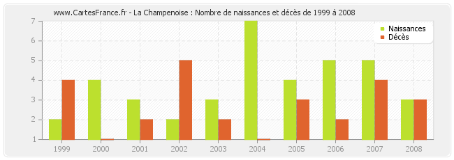 La Champenoise : Nombre de naissances et décès de 1999 à 2008